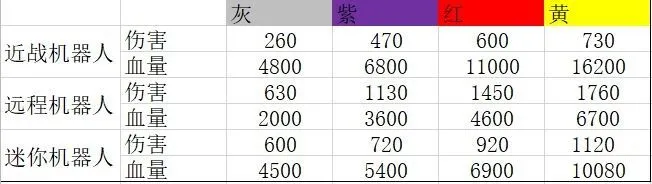 荒野乱斗机甲入侵疯狂模式攻略 疯狂模式通关技巧分享