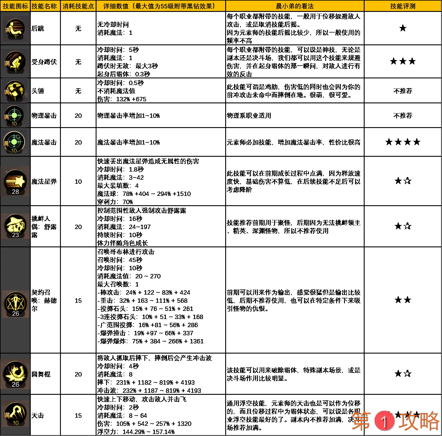 DNF手游元素攻略 元素技能玩法及连招教学