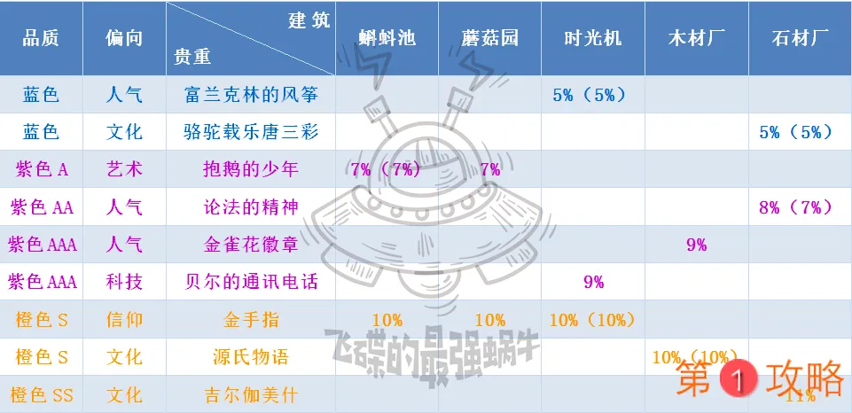 最强蜗牛家园建筑升级消耗表 建筑