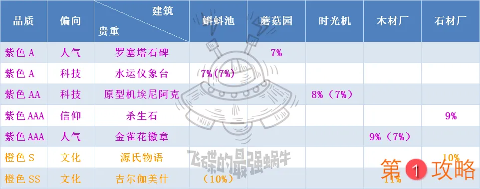 最强蜗牛家园建筑升级消耗表 建筑黑蝌蚪、石材及木材消耗一览