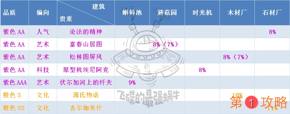 最强蜗牛家园建筑升级消耗表 建筑黑蝌蚪、石材及木材消耗一览