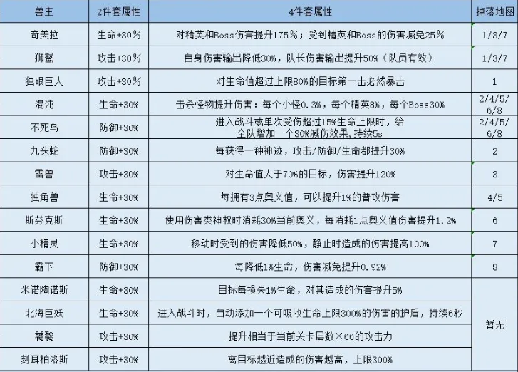 解神者X2兽主图鉴大全 兽主掉落一