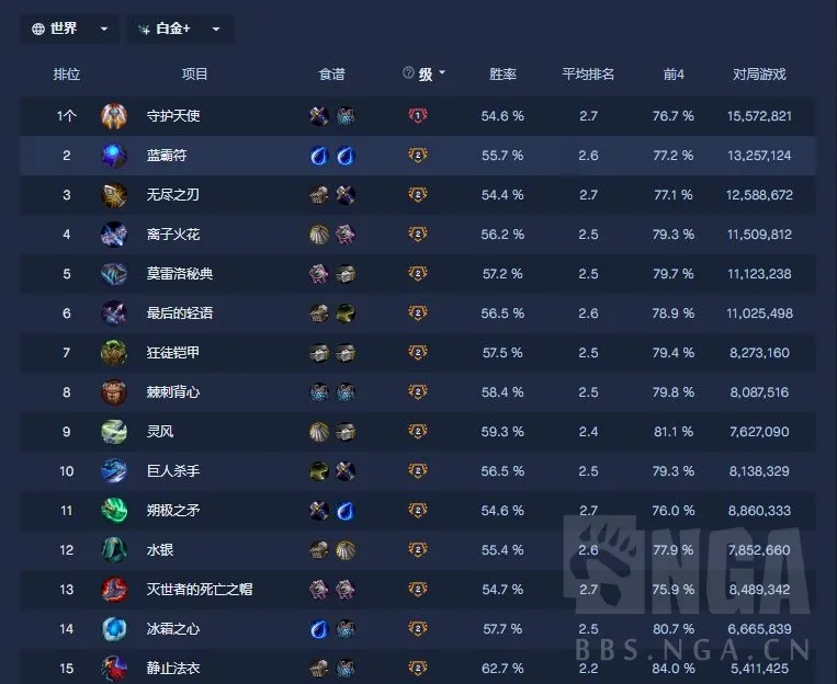 云顶之弈10.15新版本最强装备、棋