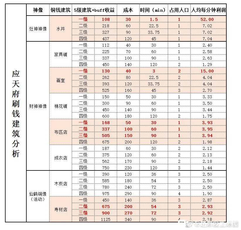 江南百景图怎么快速获得铜钱 神像