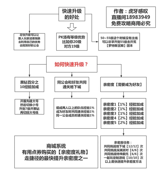 DNF手游怎么快速升级 快速升级方法