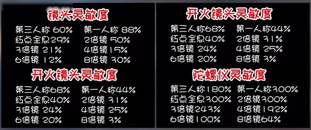 和平精英三指键位布局图 三指键位灵敏度设置推荐