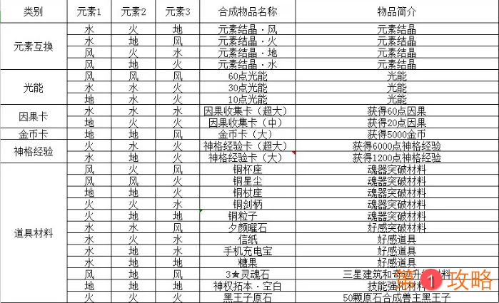 解神者X2乌洛波罗斯全配方分享 解