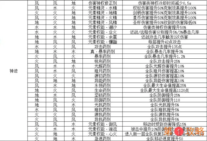 解神者X2乌洛波罗斯全配方分享 解神者X2乌洛波罗斯配方汇总介绍