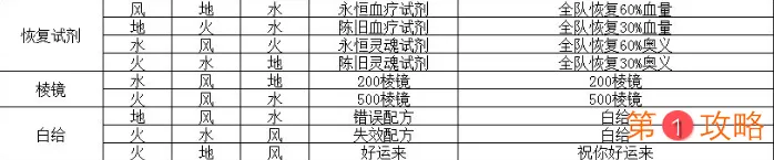 解神者X2乌洛波罗斯全配方分享 解神者X2乌洛波罗斯配方汇总介绍