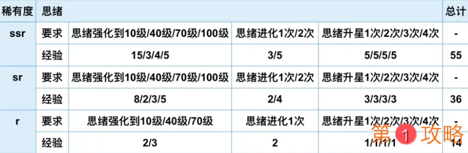 未定事件簿基地经验获取攻略 各稀有度基地经验一览