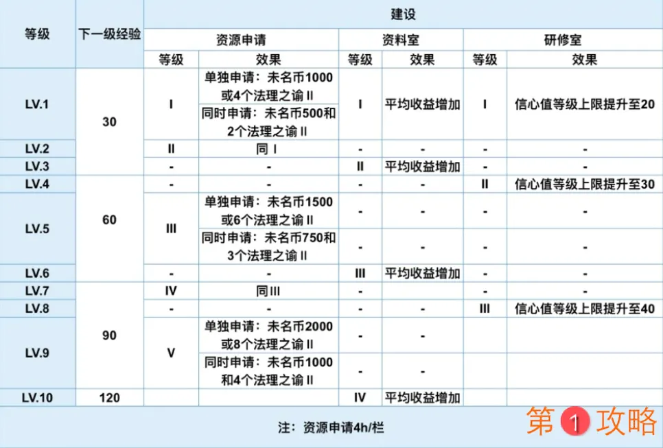 未定事件簿基地建设攻略 各设施等