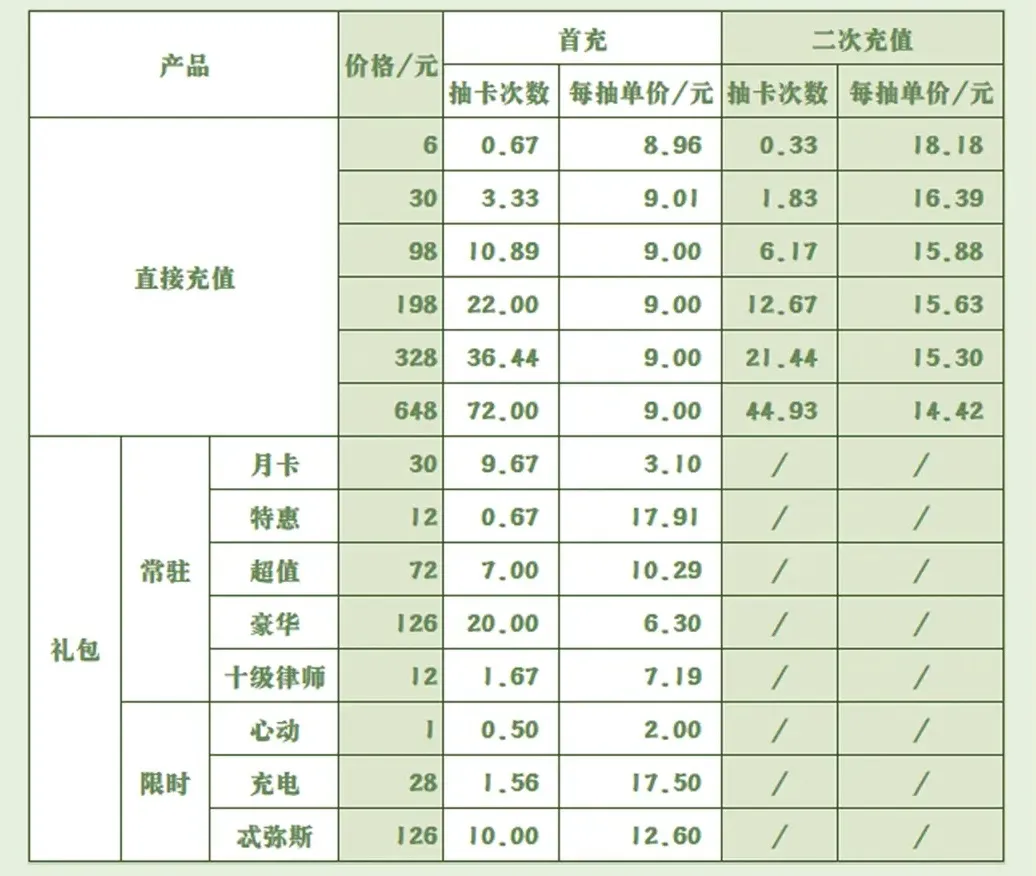 未定事件簿氪金攻略 抽卡氪金指南