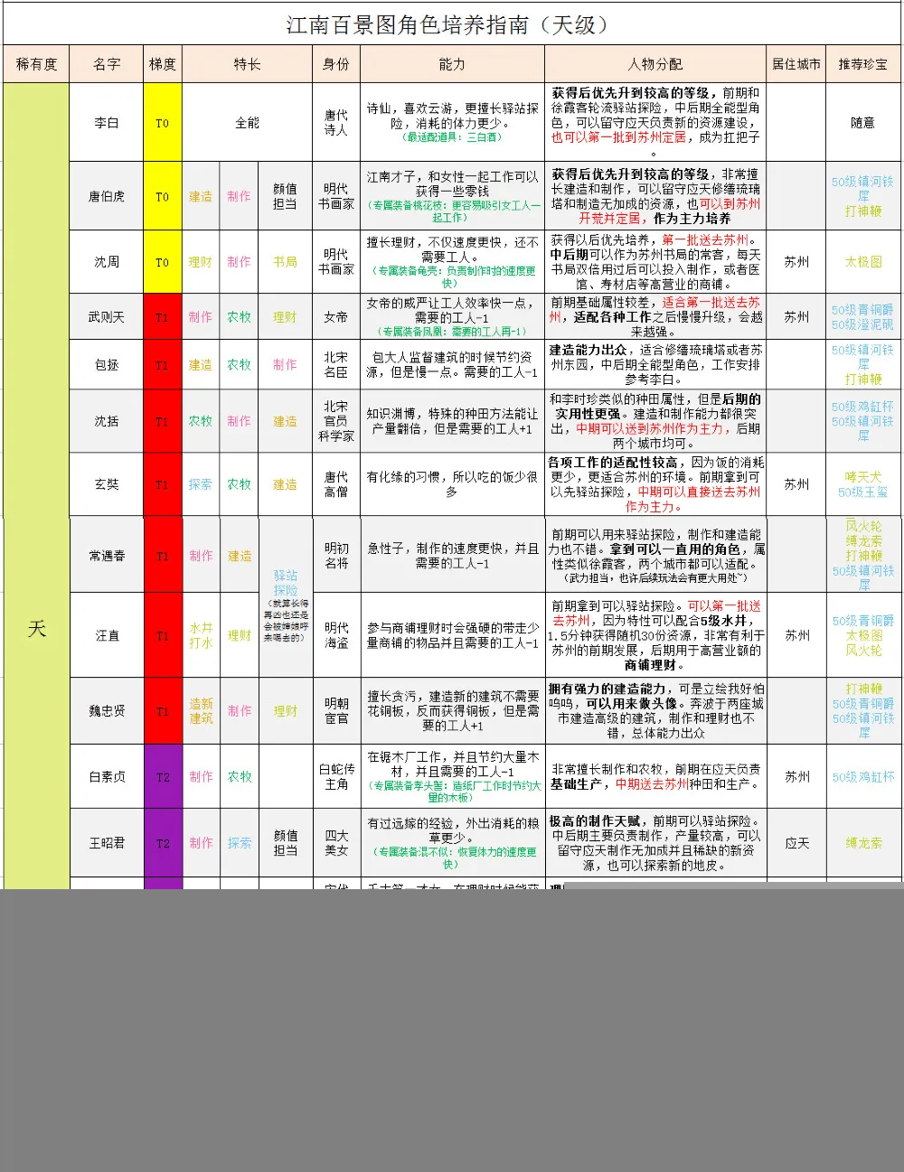 江南百景图天级人物珍宝搭配攻略 天级人物珍宝怎么搭配