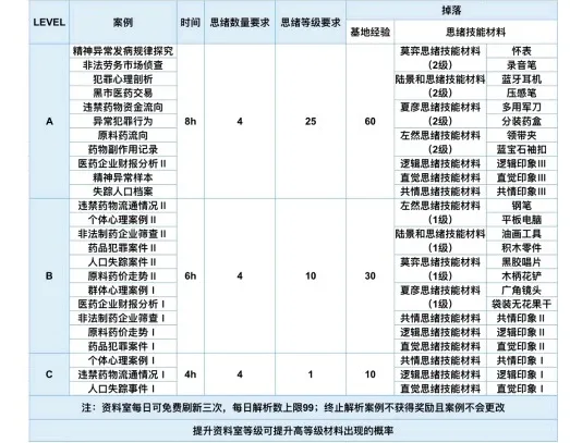 未定事件簿资料室攻略 资料室案例掉落大全