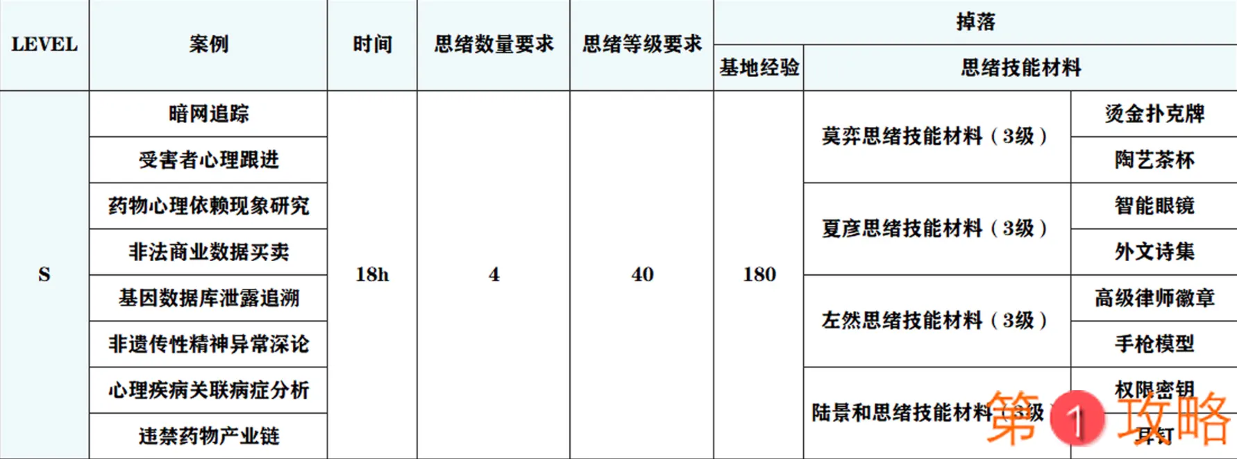 未定事件簿S级案例大全 S级案例思绪与掉落一览