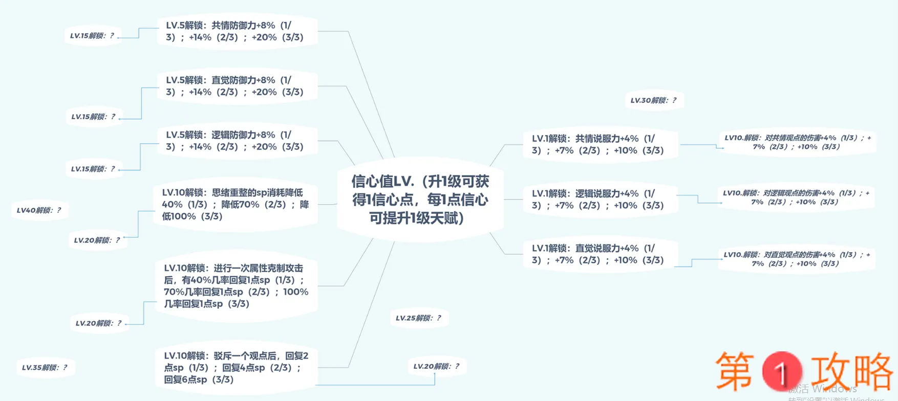 未定事件簿信心值天赋树 信心值各