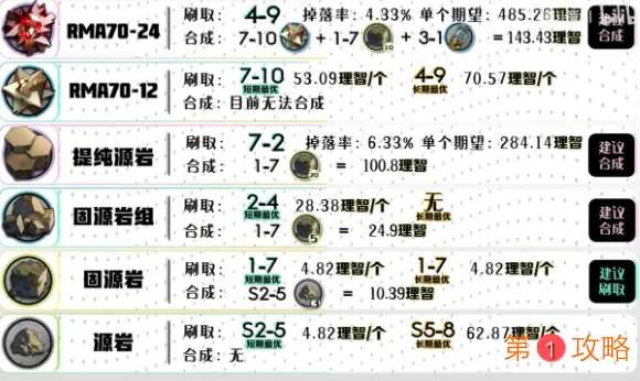 明日方舟第七章更新后材料掉率表 明日方舟第七章材料掉表分享