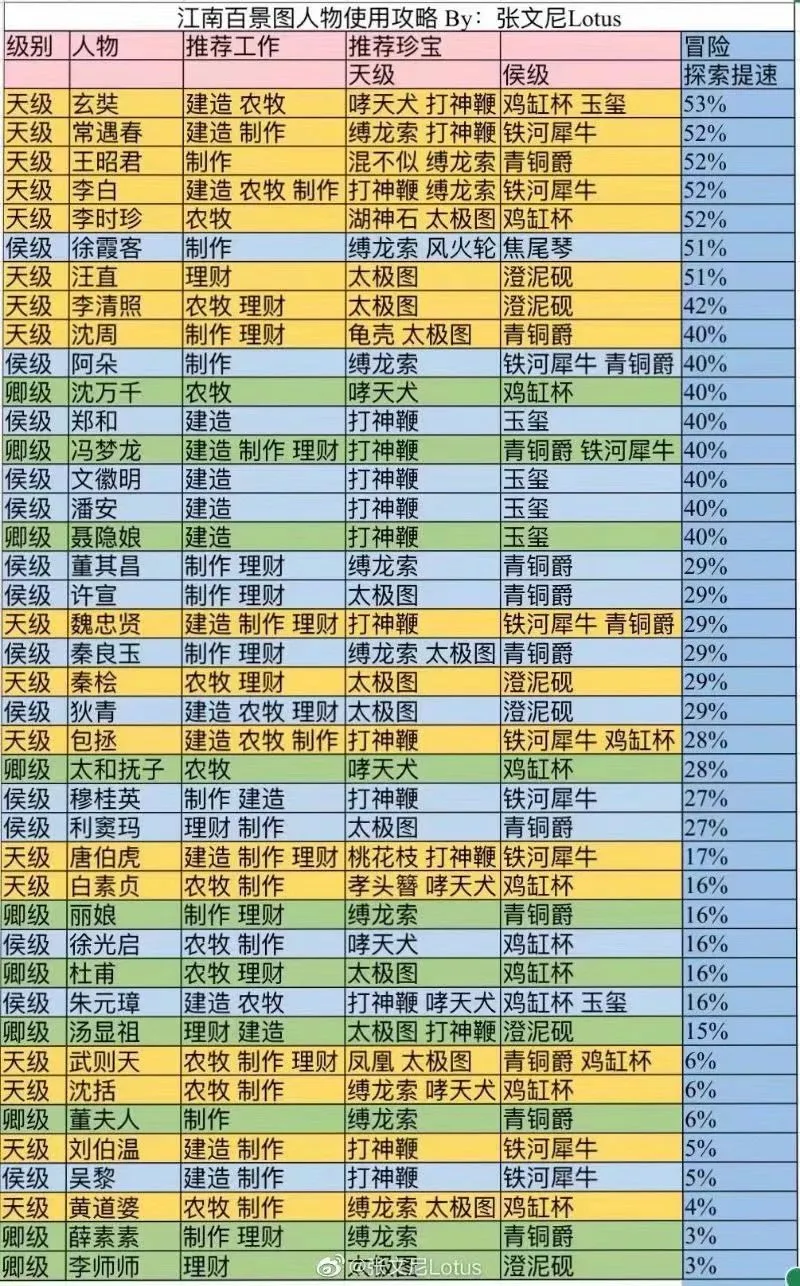 江南百景图角色培养指南 天级及候级全角色培养方案