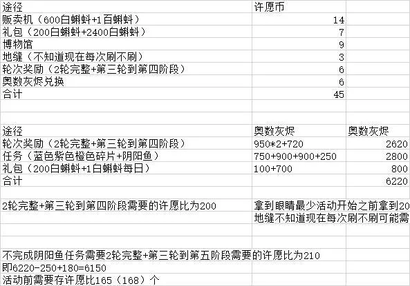 最强蜗牛最新许愿周攻略 许愿周玩