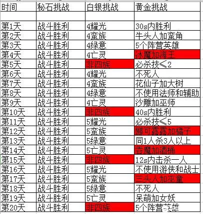 剑与远征秘宝峡湾攻略汇总 每日挑战明细及打法详解