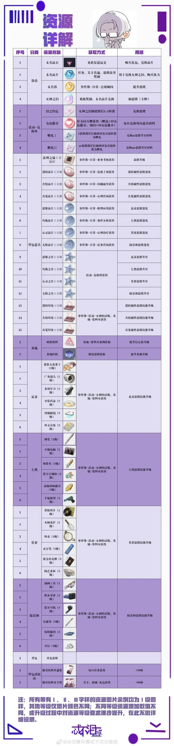 未定事件簿思绪进化材料怎么获得 思绪进化材料快速获得方法