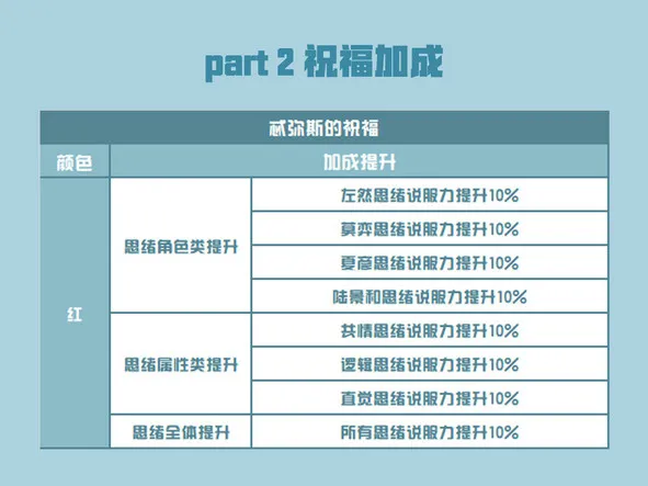 未定事件簿试炼神殿怎么样 试炼神殿简单模式推荐战力及掉落图解