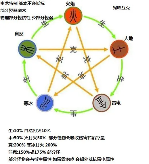 大千世界属性克制图 属性克制关系