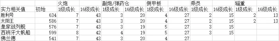 最强蜗牛英伦开船攻略 英伦舰队管理详解