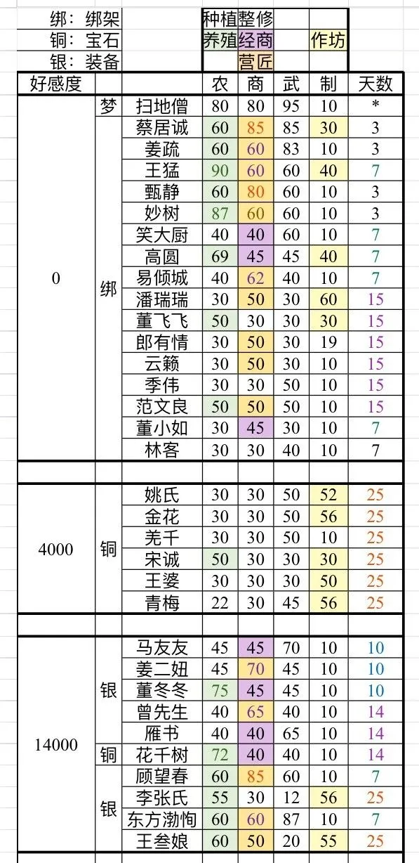 一梦江湖家园侠士属性一览 全侠士