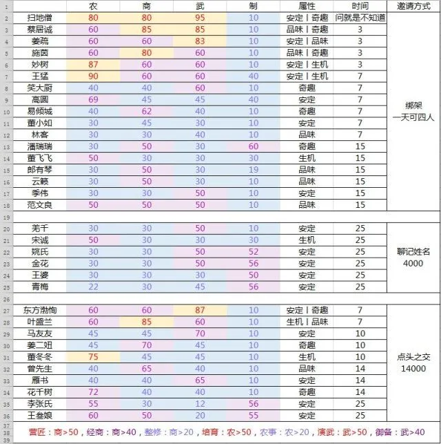 一梦江湖家园侠士属性一览 全侠士属性及邀请方式分享