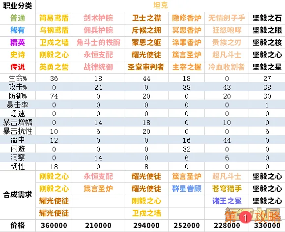 剑与远征全职业圣物合成攻略 圣物升级合成顺序大全