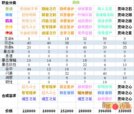 剑与远征全职业圣物合成攻略 圣物升级合成顺序大全