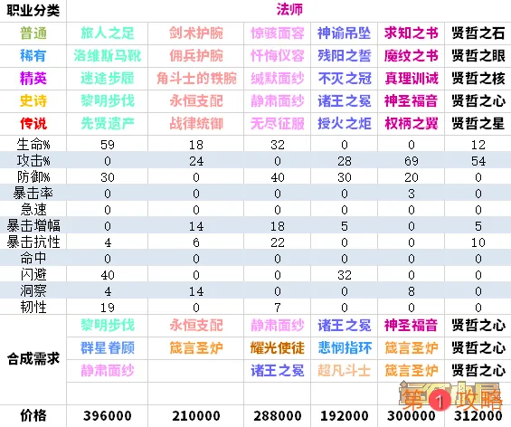 剑与远征全职业圣物合成攻略 圣物升级合成顺序大全