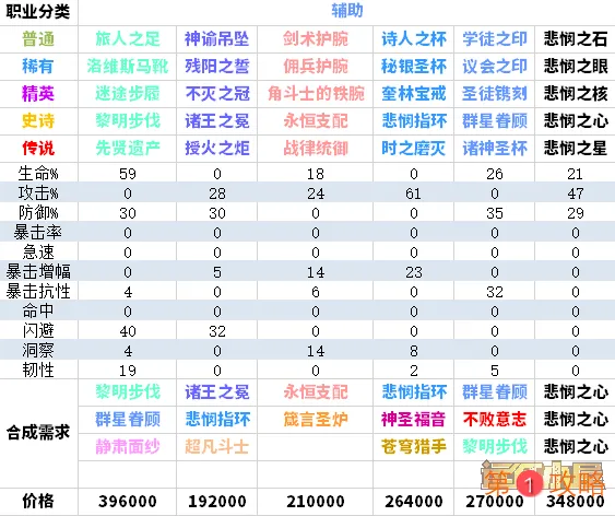 剑与远征全职业圣物合成攻略 圣物升级合成顺序大全