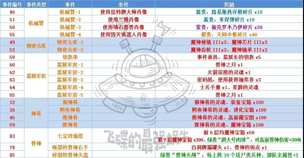 最强蜗牛高丽神域事件大全 高丽神域特殊事件汇总