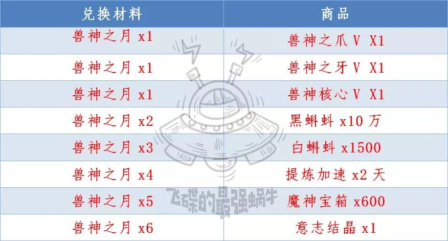 最强蜗牛兽神之月兑换攻略 兽神之月兑换物品一览