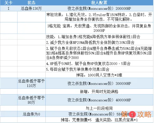 FGO亵渎四面体怎么打 泳装三期复刻亵渎四面体boss阵容推荐