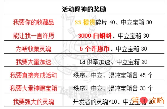 最强蜗牛神迹见证活动攻略 降神奖励大全