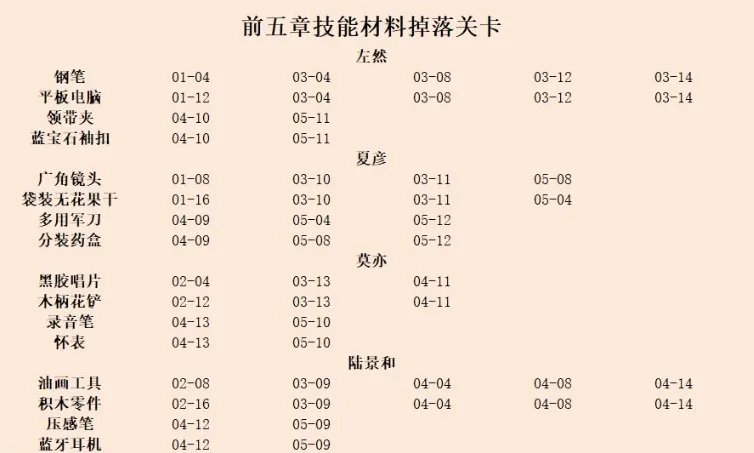 未定事件簿技能升级材料在哪刷 技能升级材料掉落一览表