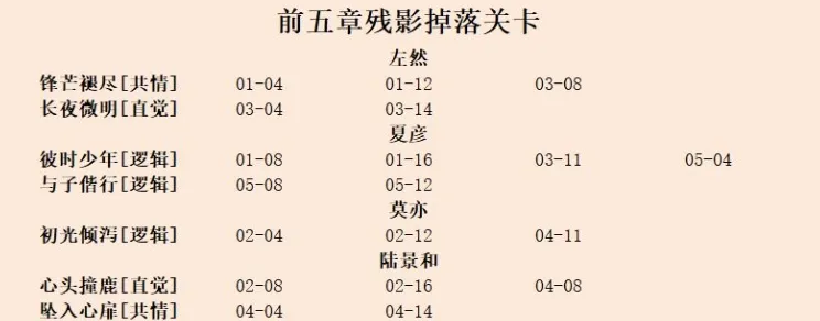 未定事件簿技能升级材料在哪刷 技能升级材料掉落一览表