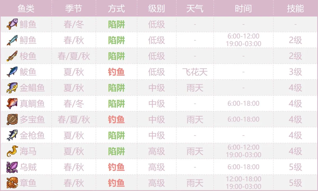 奶牛镇的小时光海鲜分布一览 海产品分布图详解