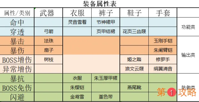 万灵启源角色装备怎么搭配 角色装备推荐指南