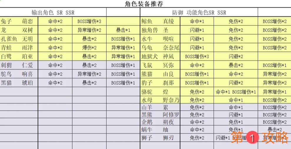 万灵启源角色装备怎么搭配 角色装备推荐指南