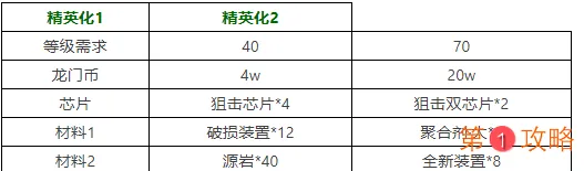 明日方舟安哲拉精二需要哪些材料 新5星狙击干员安哲拉精二材料一览