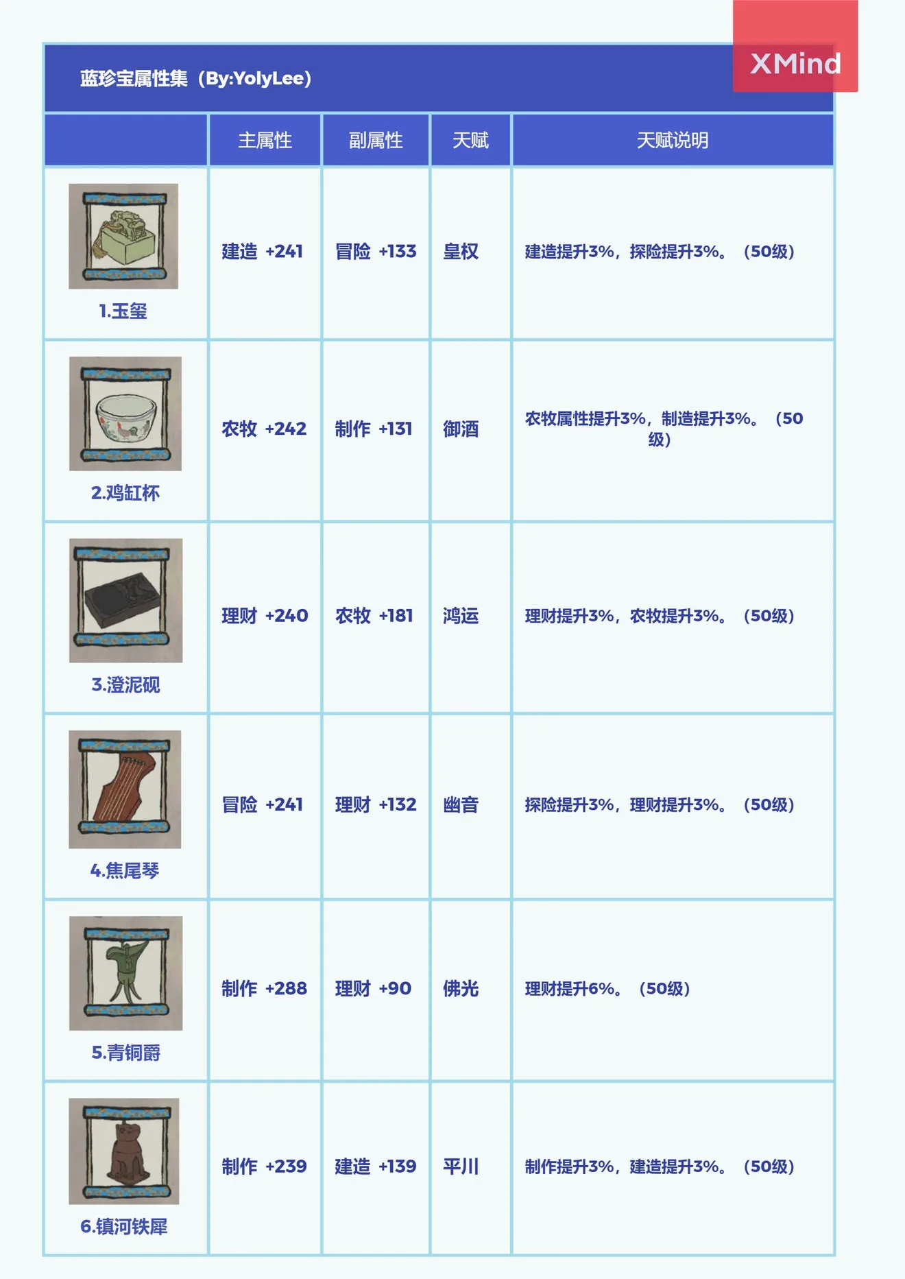 江南百景图珍宝图鉴大全 金蓝绿珍宝属性天赋汇总