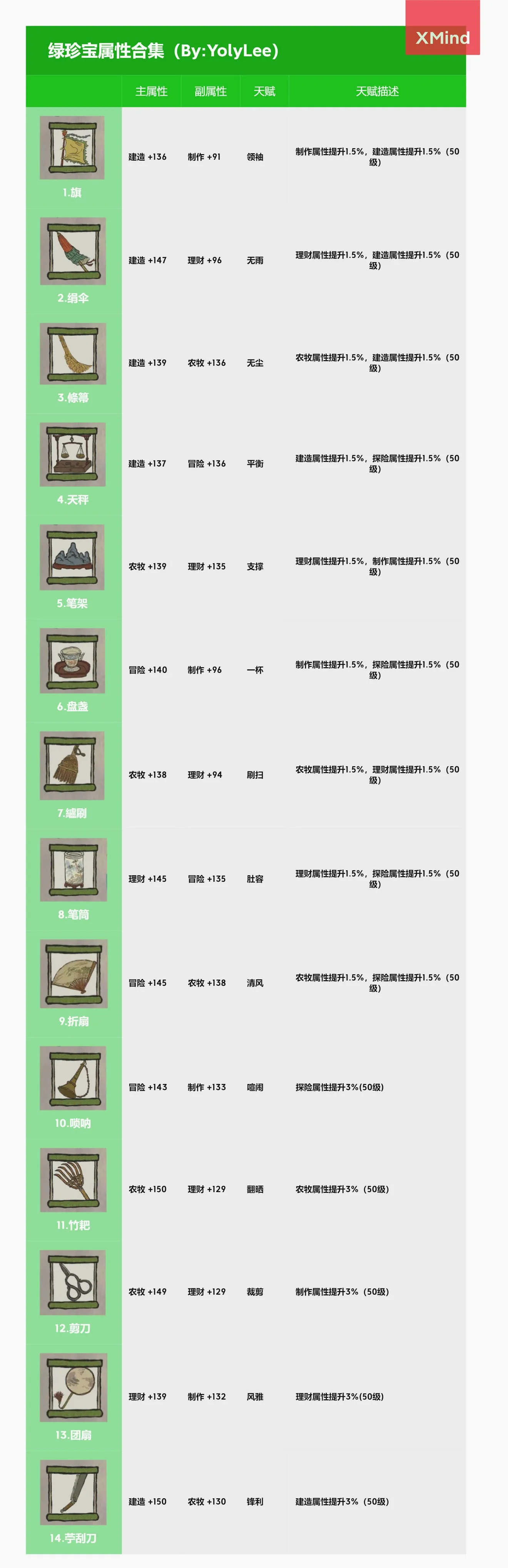 江南百景图珍宝图鉴大全 金蓝绿珍宝属性天赋汇总