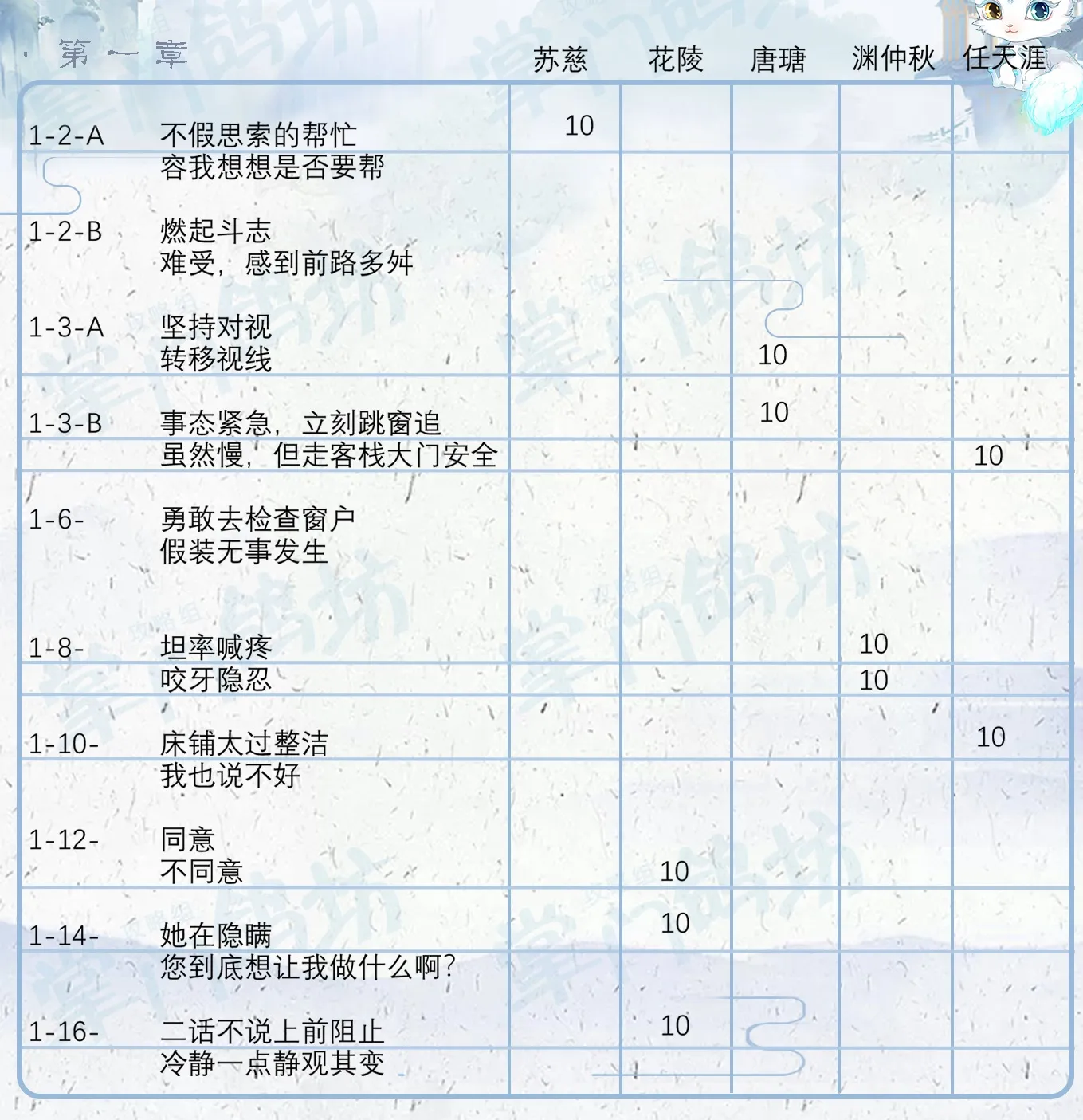 掌门太忙第一章好感攻略 第一章主线选择指南