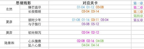 未定事件薄异常关卡材料怎么得 异常关卡材料分布图解