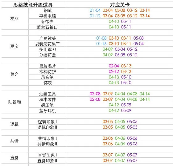 未定事件薄异常关卡材料怎么得 异常关卡材料分布图解