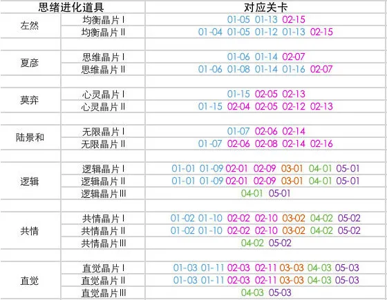 未定事件薄异常关卡材料怎么得 异常关卡材料分布图解